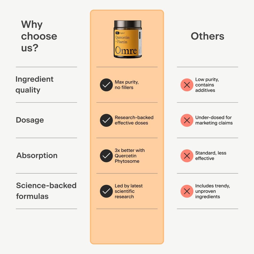 OMRE Quercetin and Fisetin Supplements - Third-Party Tested Senolytic Supplements for Aging Support - 500mg Quercetin Phytosome and 100mg Fisetin - Highly Bioavailable Forms