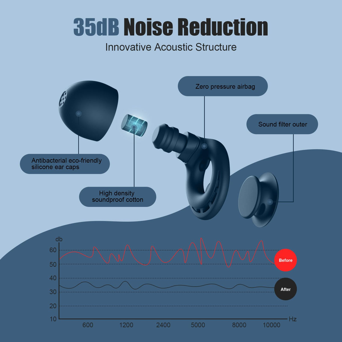 Ear Plugs for Sleeping Noise Reduction, Beinkap Reusable Earplugs Hearing Protection