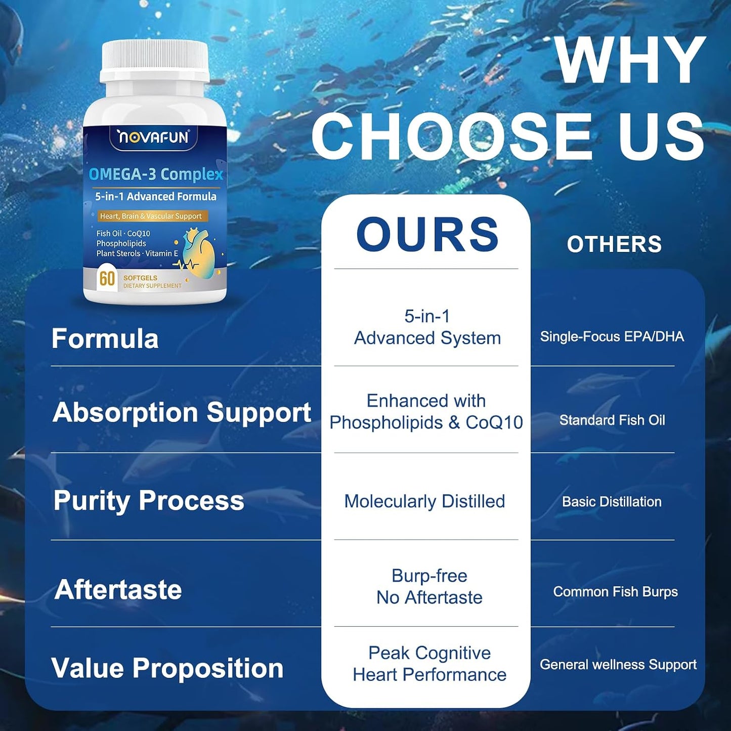 Omega 3 Fish Oil Supplements 1200mg - 984mg Omega-3 with CoQ10, Phospholipids & Plant Sterols - Heart & Brain Support for Men & Women - 60 Mini Softgels
