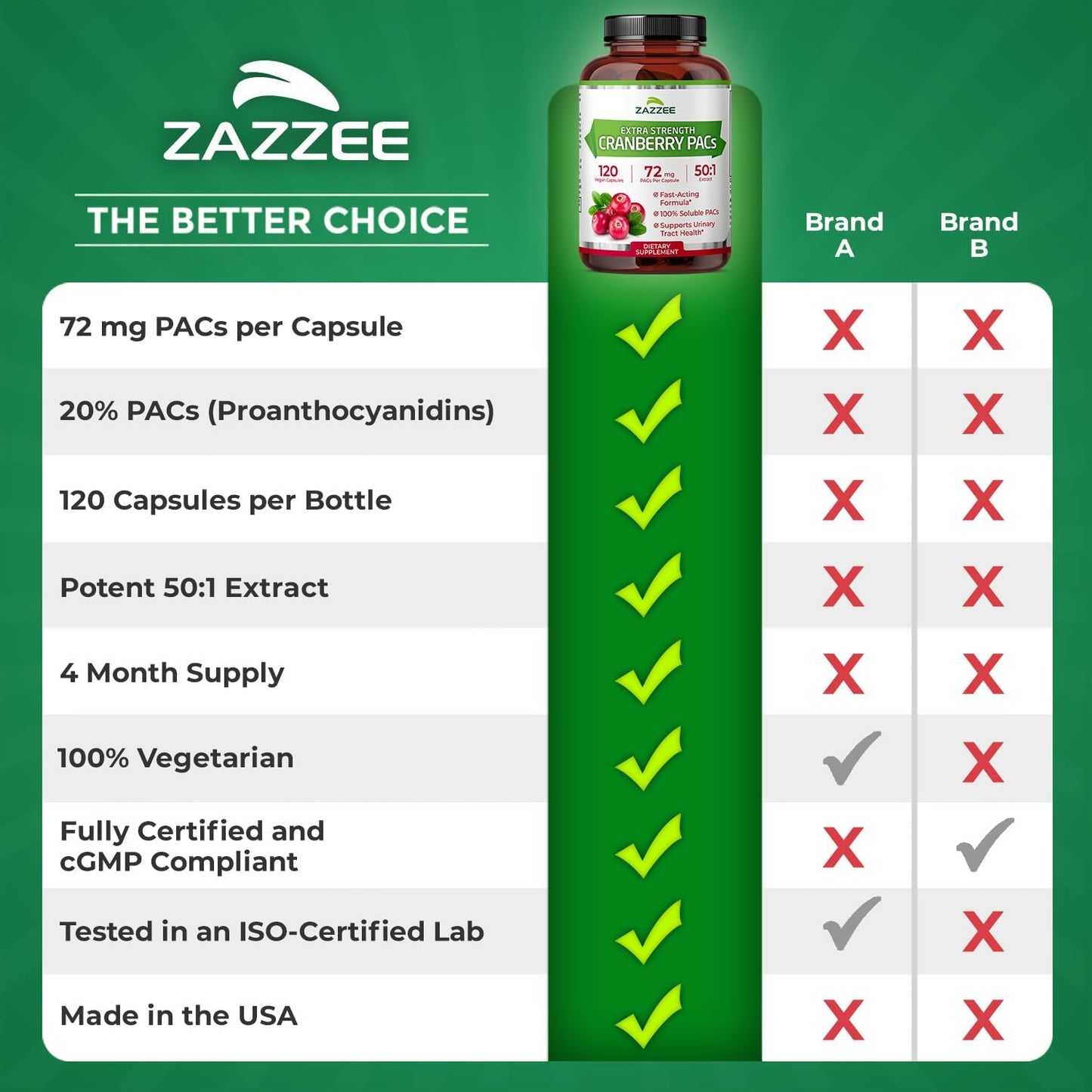 Zazzee Cranberry PACs 72 mg per Capsule, 50:1 Extract, 120 Vegan Capsules, 2X Strength, 4 Month Supply, Fast-Acting, Effective Urinary Tract & Bladder Support, 100% Soluble PACs, Made in the USA