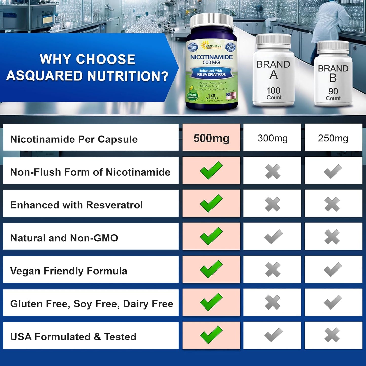 Nicotinamide with Resveratrol - 120 Capsules - Vitamin B3 500mg Supplement | Nicotinamide 500mg (Niacinamide Flush Free) - Vit B3 Pills to Support NAD, Skin Cell Health & Energy