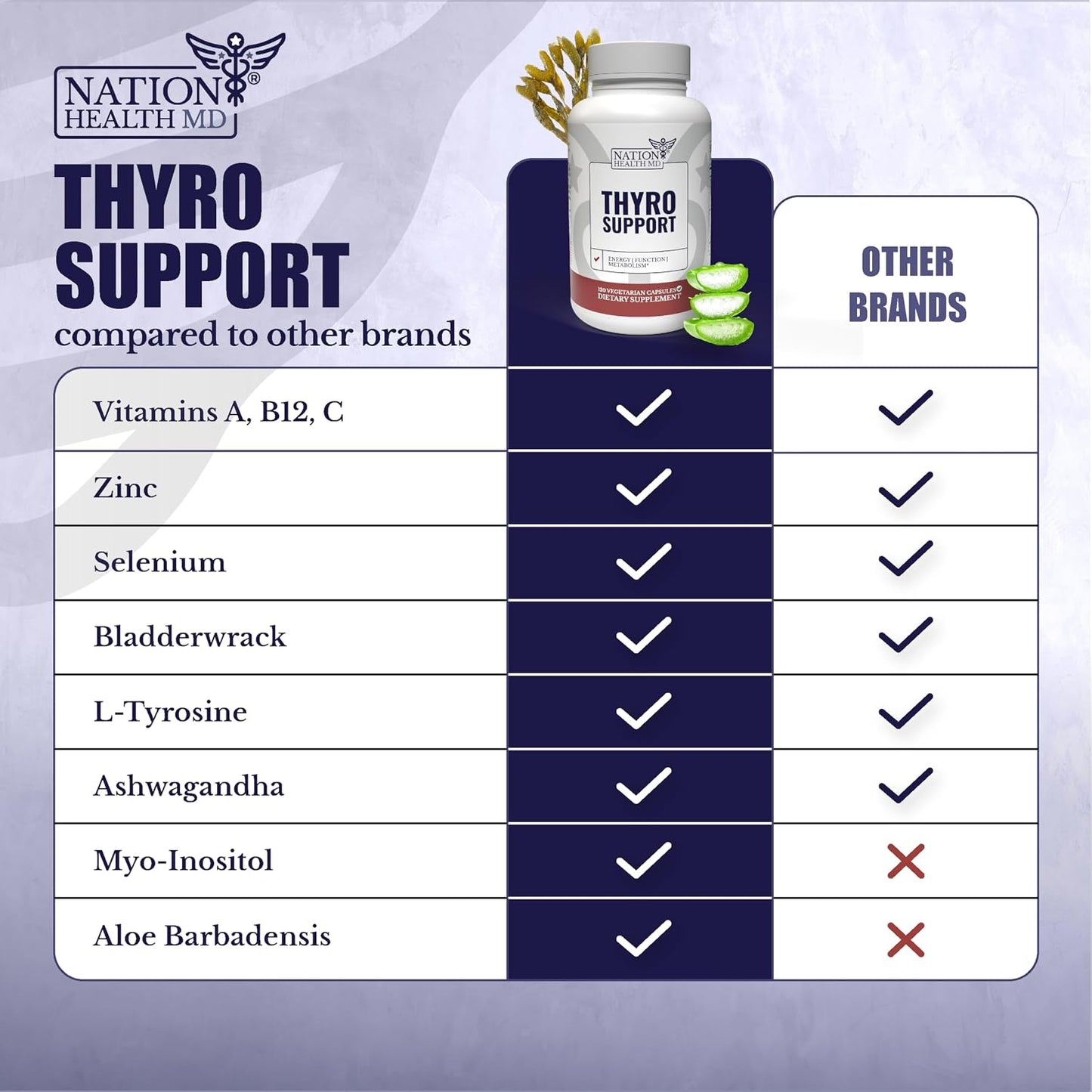Thyro Support | Thyroid Support for Women & Men | Selenium, Zinc, Ashwagandha, Bladderwrack & L-Tyrosine, For Energy and Thyroid Balance. 30 Days Supply. 120 Capsules