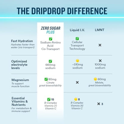 DripDrop Hydration Zero Sugar Plus Electrolyte Packets, Bundle, 32 Ct | Raspberry Lemonade, Watermelon, Tangerine, Tropical Punch, Strawberry Kiwi, Peach, Cherry Limeade, Wild Berry; Sugar Free
