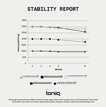 Toniiq 200 Billion CFU Probiotic Supplement 30 Verified Third-Party Tested Strains