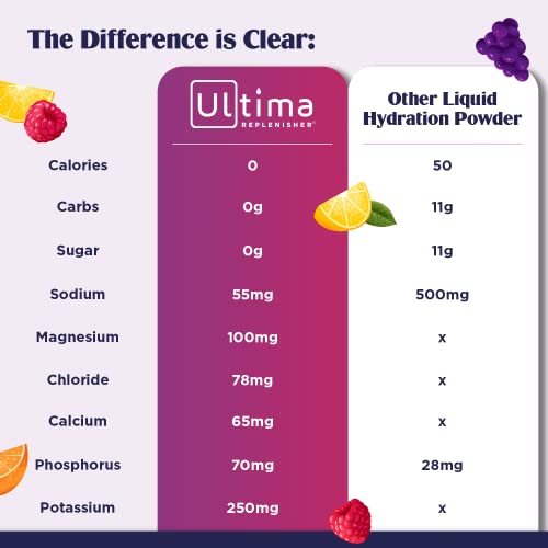 Ultima Replenisher Raspberry Electrolyte Powder, New Formula, 30 Serving Canister