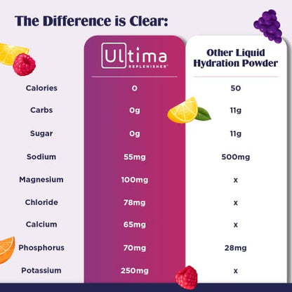 Ultima Replenisher Raspberry Electrolyte Powder, New Formula, 30 Serving Canister
