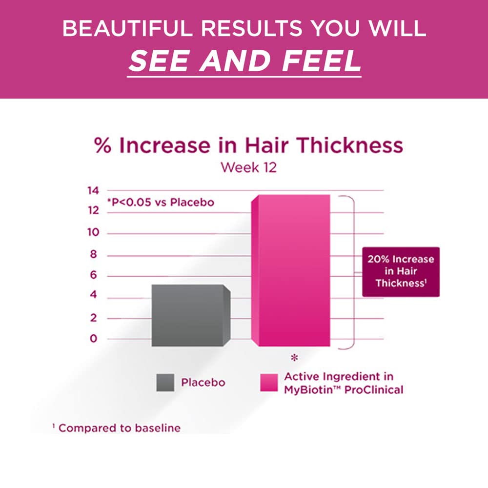 Purity Products MyBiotin ProClinical - 3 Month Supply – Thicker Hair in 3 Weeks & Fights