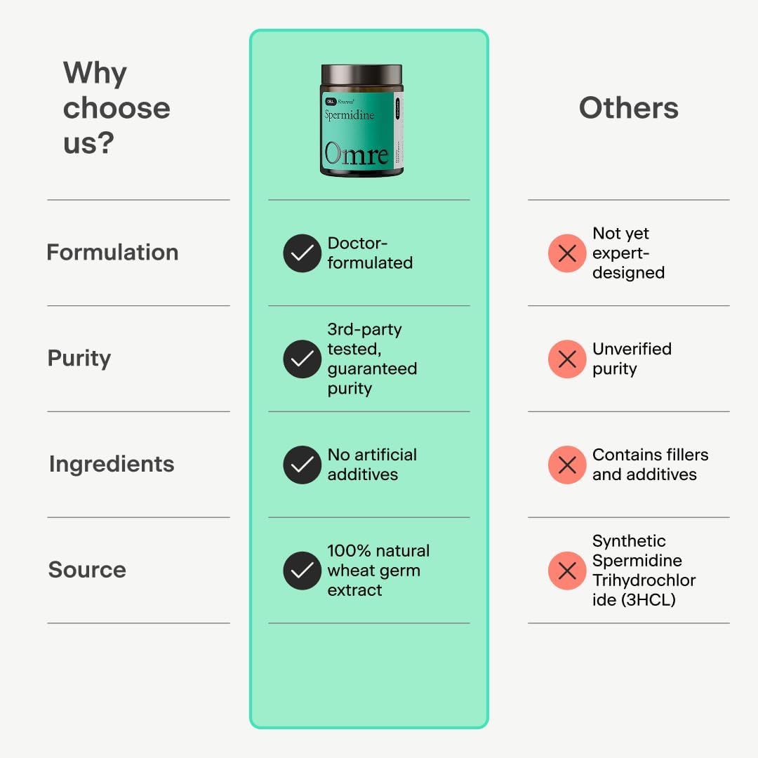 OMRE Spermidine Supplement (10mg of Non-Synthetic Spermidine) - 3rd-Party Tested 1000mg Wheat Germ Extract Standardized to No Less Than 1% - 10mg of Natural Spermidine per Serving