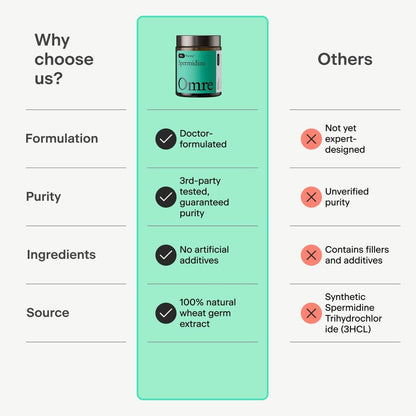 OMRE Spermidine Supplement (10mg of Non-Synthetic Spermidine) - 3rd-Party Tested 1000mg Wheat Germ Extract Standardized to No Less Than 1% - 10mg of Natural Spermidine per Serving