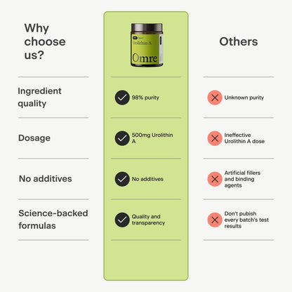 OMRE - Urolithin A 500mg, 98% Purity - Support for Healthy Aging and Cellular Renewal - Mitochondrial and Ceullular Energy Support for Longevity - 30 Servings
