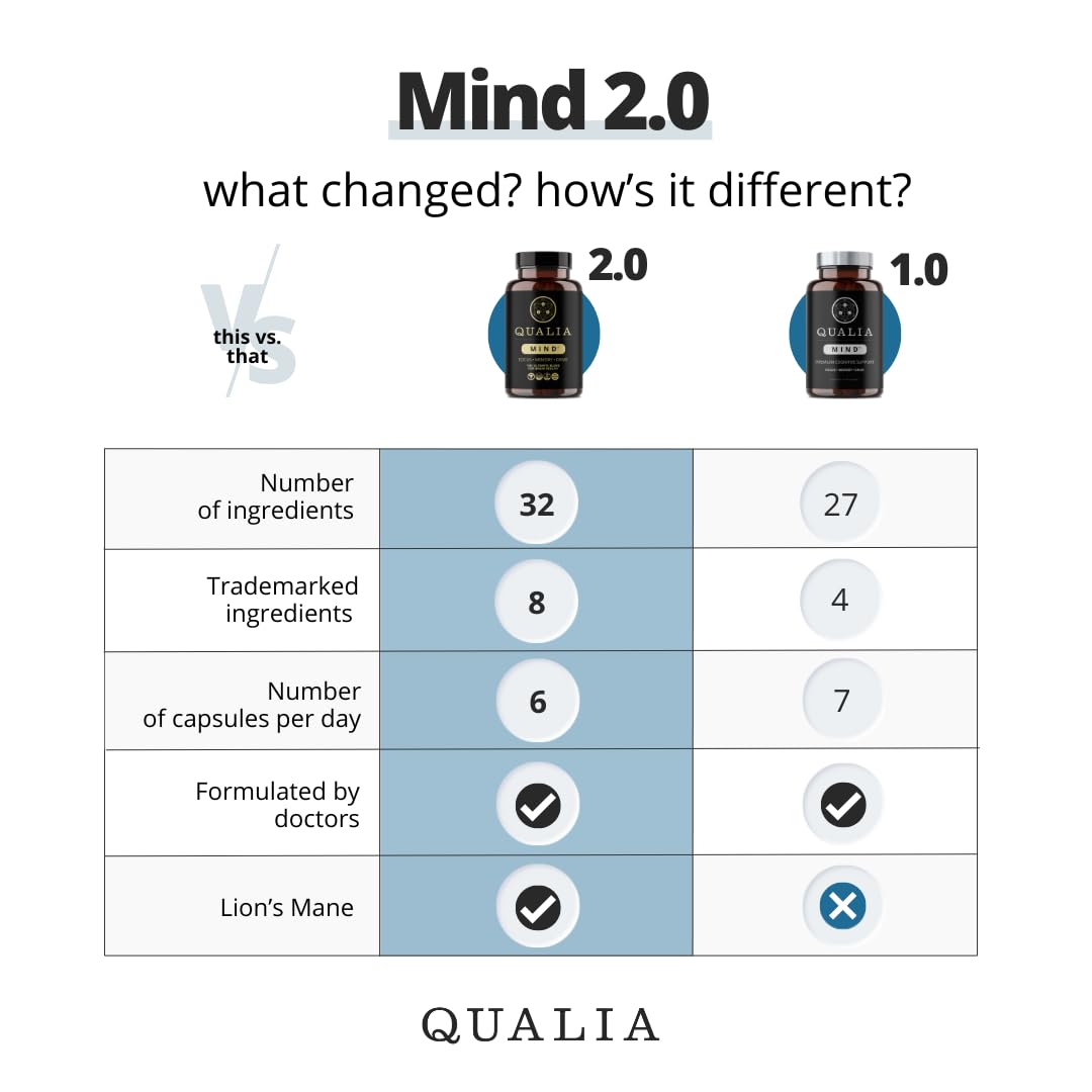 Qualia Mind | The Ultimate Blend for Brain Health* | Doctor-Formulated Nootropic to Fuel Focus & Concentration* | Supports Long Term Brain Health| Maintain Drive & Productivity