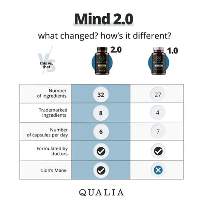 Qualia Mind | The Ultimate Blend for Brain Health* | Doctor-Formulated Nootropic to Fuel Focus & Concentration* | Supports Long Term Brain Health| Maintain Drive & Productivity