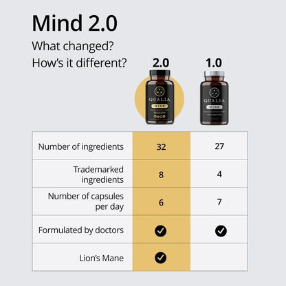 Qualia Mind | The Ultimate Blend for Brain Health* | Doctor-Formulated Nootropic to Fuel Focus & Concentration* | Supports Long Term Brain Health| Maintain Drive & Productivity
