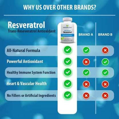 100% Natural Resveratrol Supplement - Trans-Resveratrol Supports Aging - Antioxidants Supplement Promotes Immune System & Joint Support (60 Capsules)