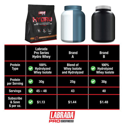 Labrada Hydro 100% Pure Hydrolyzed Whey Protein Isolate Powder, Lactose Free