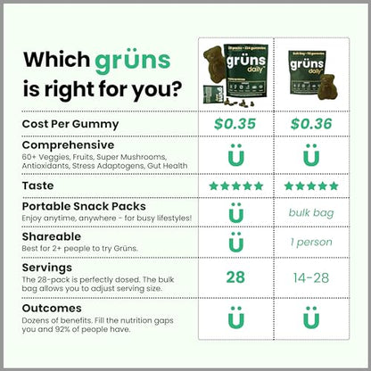 Grüns Super Greens Gummy Bears: Organic Spirulina and Chlorella, Prebiotics