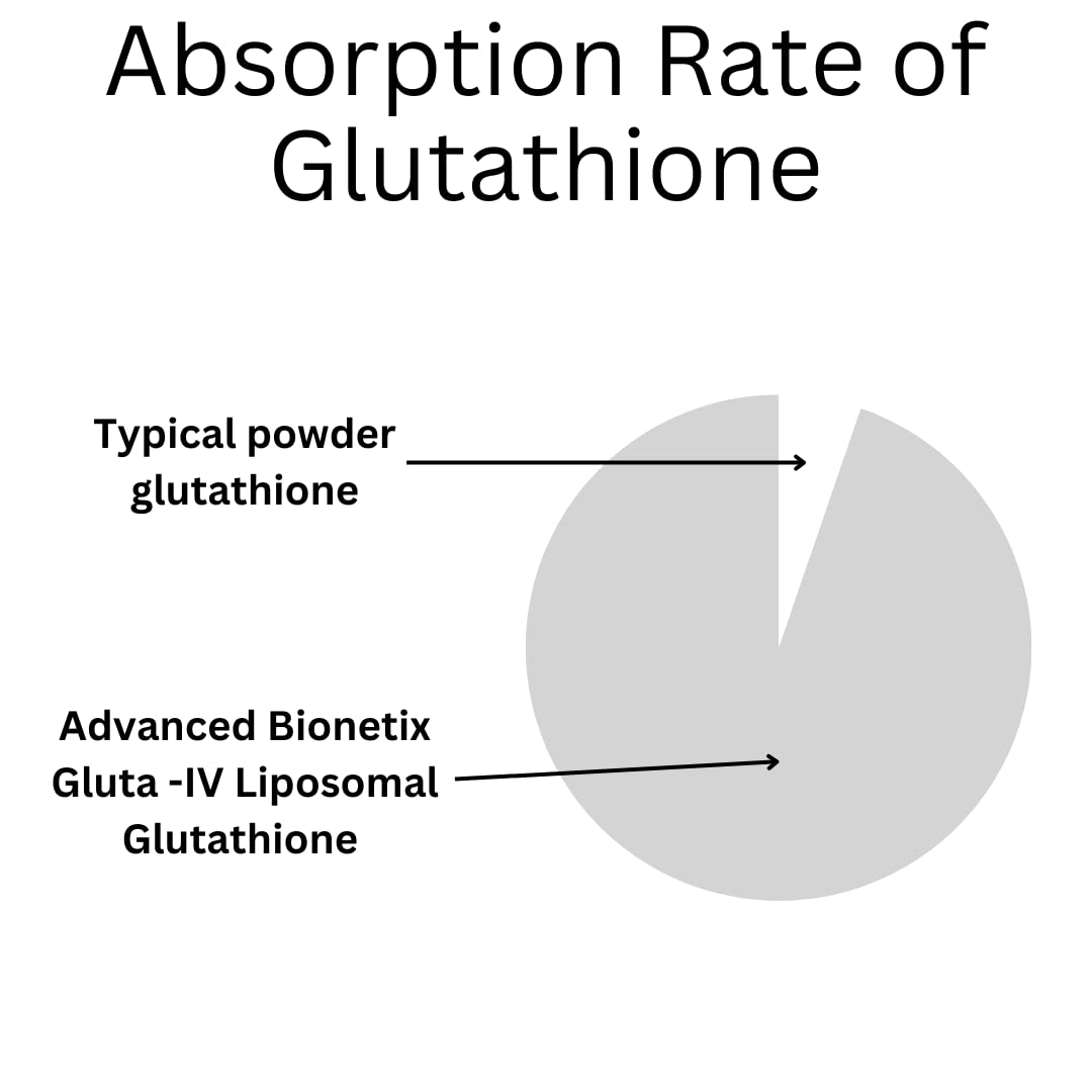 Advanced Bionetix 850mg Liposomal Glutathione Supplement | 120 Total Liposomal Softgels | Antioxidant Supplement w/Gluta-IV™, 100X Absorption Over Powder Glutathione