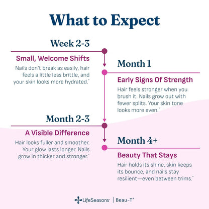 LifeSeasons Beau-T - Hair, Nail & Skincare Supplement - Promotes Healthy Hair and Nail Growth - Support Clear Skin & Fights Acne - Nail Strengthener - Contains Biotin Collagen Turmeric - 90 Capsules