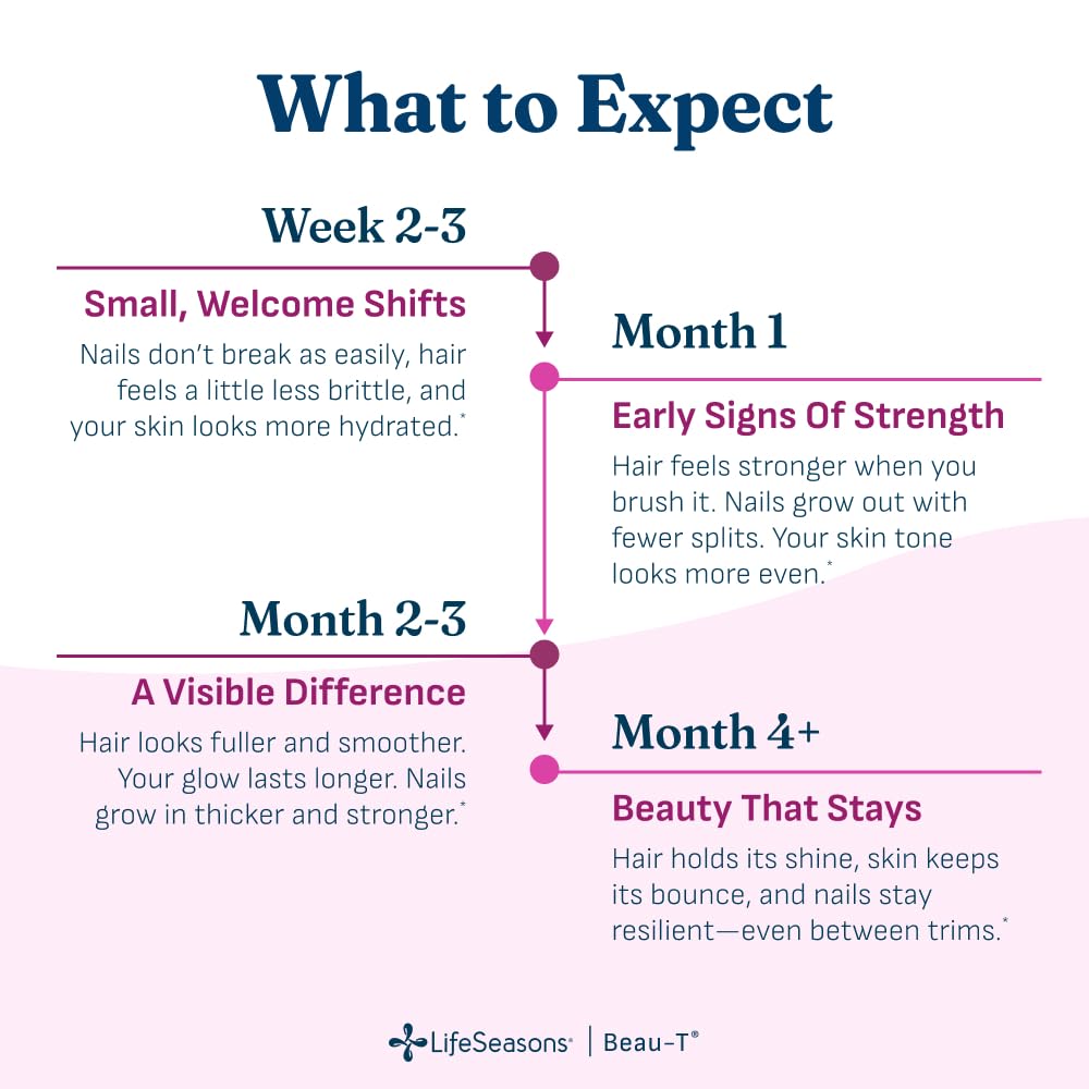 LifeSeasons Beau-T - Hair, Nail & Skincare Supplement - Promotes Healthy Hair and Nail Growth - Support Clear Skin & Fights Acne - Nail Strengthener - Contains Biotin Collagen Turmeric - 90 Capsules