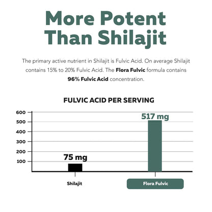 Flora Fulvic | Fulvic Acid + Humic Acid Complex – 550 mg |Mined in Utah, Prehistoric Deep Earth Extract | Immunity, Gut, Digestion – Natural Trace Mineral Complex, Fulvic Acid Supplement – 60 Capsules