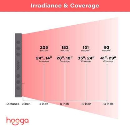 Hooga Red Light Therapy, 660nm 850nm Red Near Infrared, Dual Chip LEDs, Modular, 150 LEDs