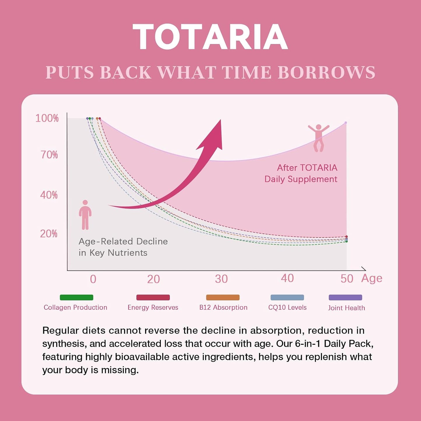 Totaria Multivitamin for Women with Vitamin A,B,C,D3,E,K2, Biotin, Collagen, Magnesium, Ashwagandha, Omega-3, Probiotic, Energy, Beauty, Stress, Calm, 30 Servings