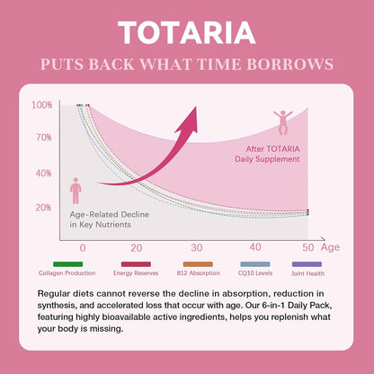 Totaria Multivitamin for Women with Vitamin A,B,C,D3,E,K2, Biotin, Collagen, Magnesium, Ashwagandha, Omega-3, Probiotic, Energy, Beauty, Stress, Calm, 30 Servings