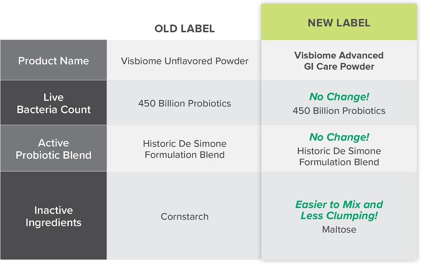 Visbiome® Advanced GI Care High Potency Probiotic, 450B CFU, 30 Packets | Original De Simone Formulation®, Multi-Strain, Refrigerated Probiotics, Low FODMAP Certified, Gluten-Free, Made in USA