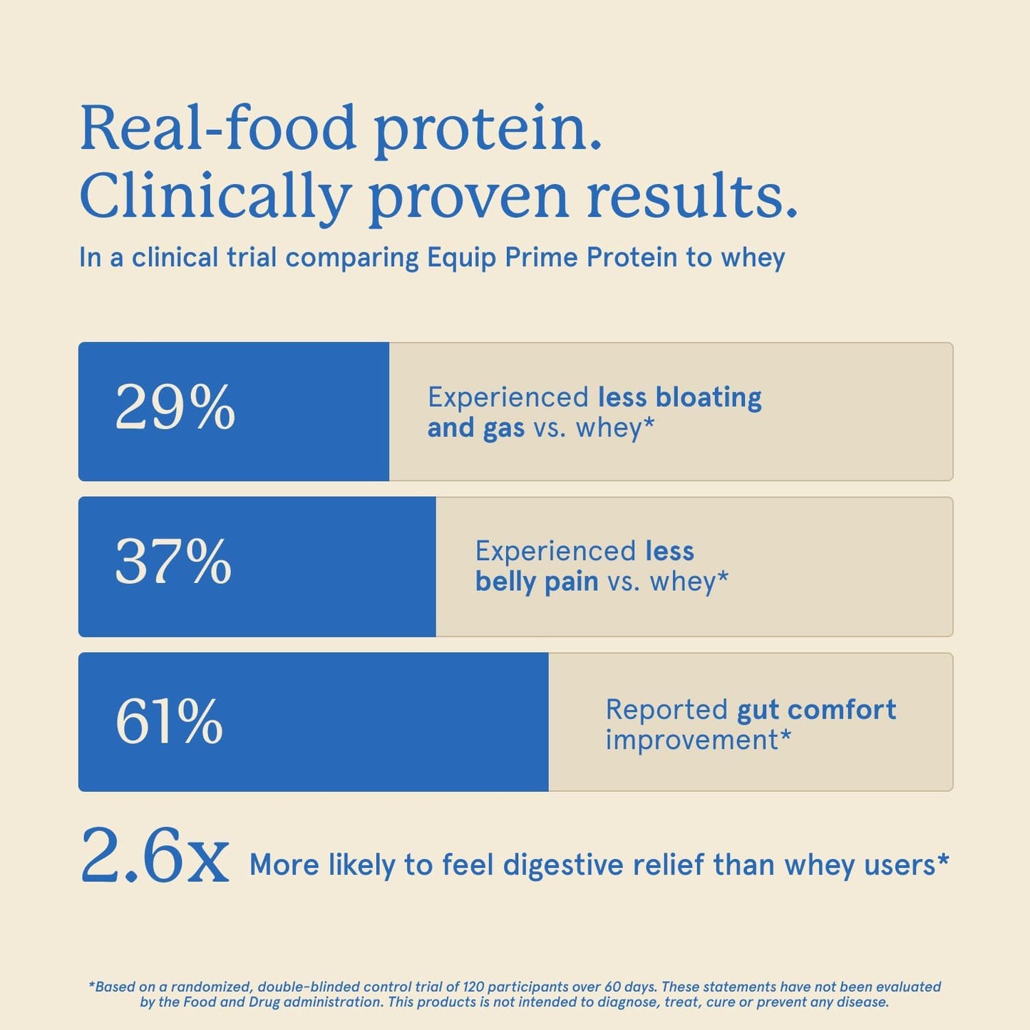 Equip Prime Chocolate Churro Protein Powder - Gut-Friendly, No Sugar Protein Shake Powder with Grass-Fed Beef & Natural Collagen - Rich & Creamy Mix - 21g Per Serving - Whey & Dairy-Free (30 Scoops)