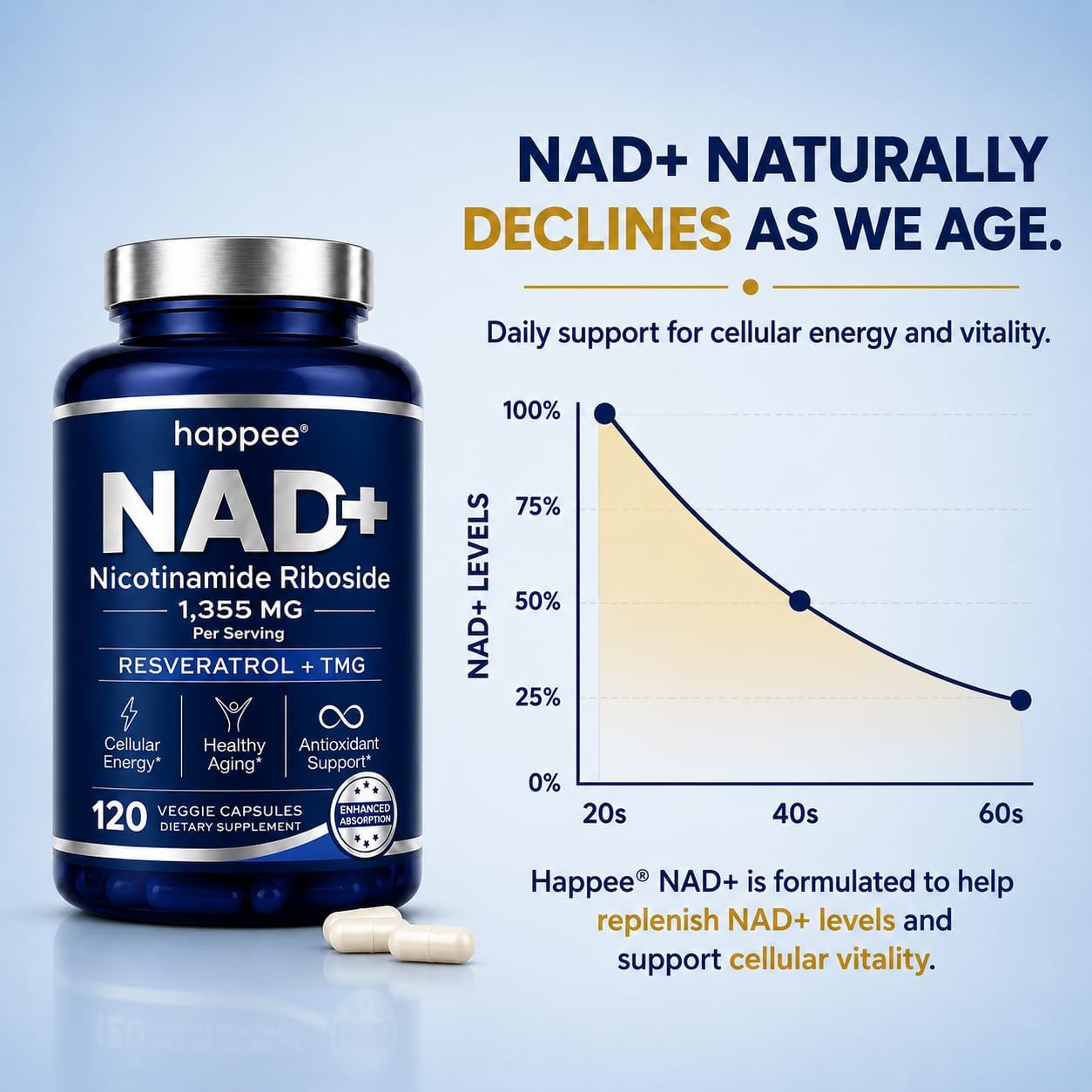 Happee NAD+ Nicotinamide Riboside Resveratrol Supplement Women Men 120ct | For Healthy Aging, Mental Clarity & Cellular Energy - 1355mg 6-in-1 NAD+ Supplement with NR & TMG