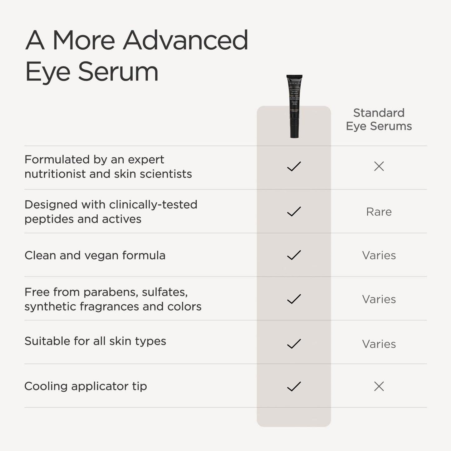 JSHealth Illuminating Peptide Eye Serum. Triple Action Eye-Q Complex with Caffeine, Niacinamide, Eyeseryl Peptide. Firms, De-Puffs, Brightens. Vegan (0.5 fl oz)