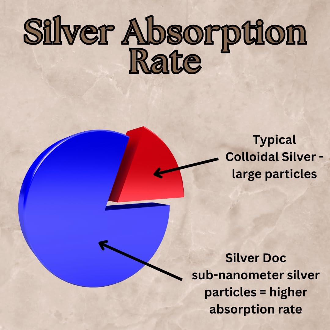 32 oz Total, Silver Doc Silver Hydrosol Mineral Supplement, Natural Alternative and Immune Support, Positively Charged 99% Bio-Available Colloidal Molecules Seek Out Unwanted Visitors