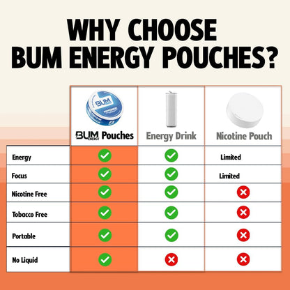 Bum Energy Pouches, Citrus, 30mg Caffeine + 125mg Cognizin Citicoline, Clean Energy & Focus, Discreet Oral Energy Pouches, 5 Packs of 16 Count