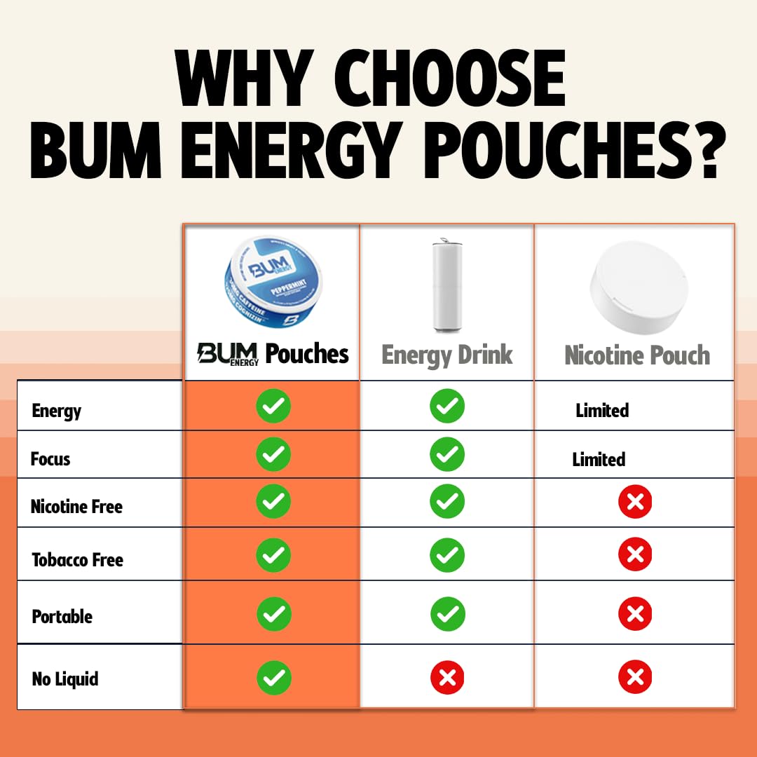 Bum Energy Pouches, Citrus, 30mg Caffeine + 125mg Cognizin Citicoline, Clean Energy & Focus, Discreet Oral Energy Pouches, 5 Packs of 16 Count