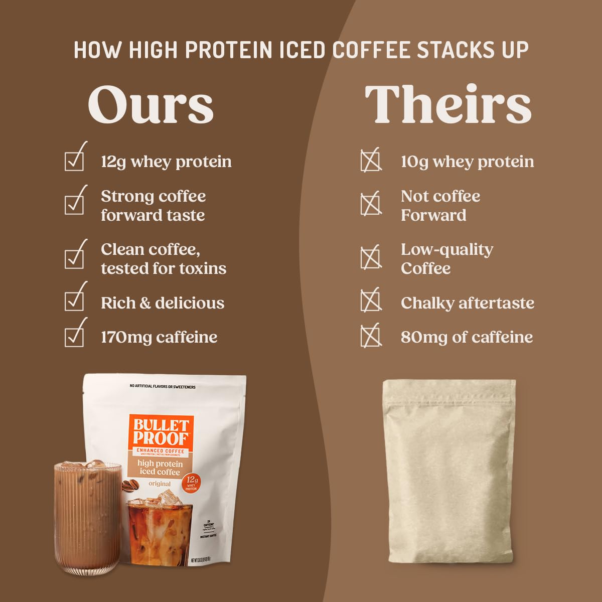 Bulletproof Iced Protein Coffee, Mocha, 12g Whey Protein + MCT Oil, 170mg Caffeine, Instant Coffee from Real Beans & Cocoa, Tested for Toxins, No Artificial Flavors & Sweeteners, 14 Servings