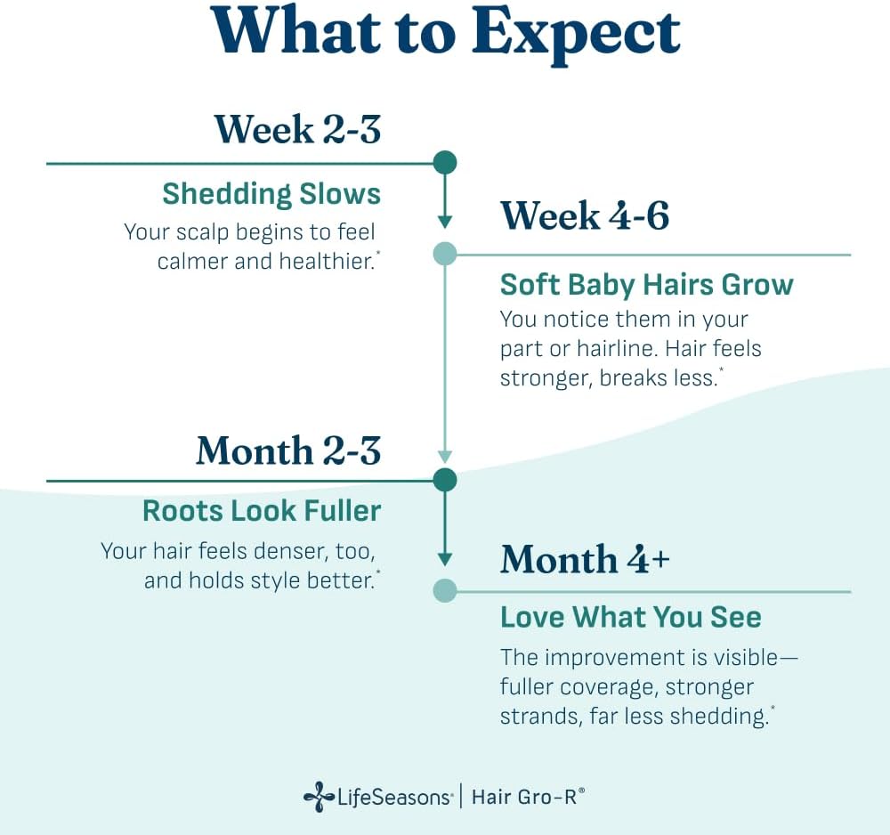 LifeSeasons Hair Gro-R - Clinically Studied Ingredients - Support Thickness Growth & Less Thinning - Reduce Hair Loss & Encourage Regrowth - Biotin Zinc Selenium & AnaGain Nu Pea Extract - 60 Capsules