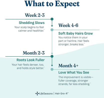 LifeSeasons Hair Gro-R - Clinically Studied Ingredients - Support Thickness Growth & Less Thinning - Reduce Hair Loss & Encourage Regrowth - Biotin Zinc Selenium & AnaGain Nu Pea Extract - 60 Capsules