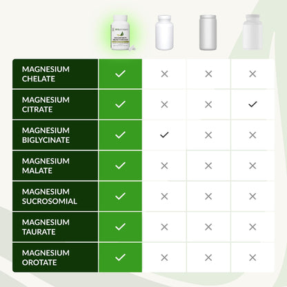 BIOptimizers Magnesium Breakthrough Supplement with 500mg - 7 Forms of Magnesium: Glycinate, Malate, Citrate, and More - Natural Support for Sleep and Cognitive Function -60 Capsules- Calming Vitamins