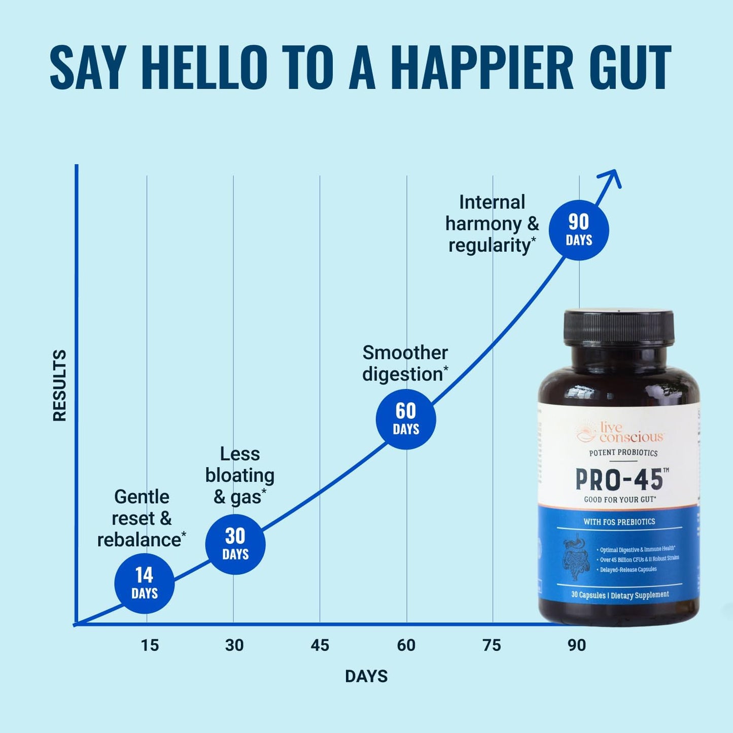 Live Conscious PRO45 Probiotics for Women & Men: Comprehensive Formula, 45 Billion CFU, 11 Strains, Dairy Free - w/Prebiotics and Probiotics - Promotes Immune & Gut Health - 30 Veggie Caps