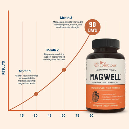 Live Conscious Magwell Magnesium Zinc & Vitamin D3 - Magnesium Glycinate, Malate, & Citrate - Triple Supplement for Women & Men - for Sleep, Bone, Heart, Immune Support - 120 Caps