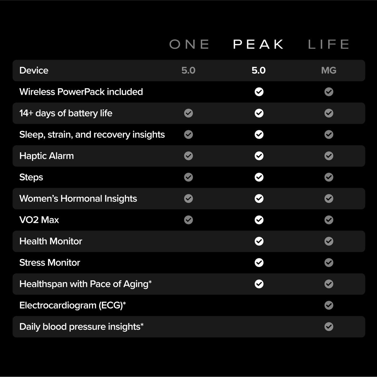 WHOOP Peak - 12 Month Membership -Sleep and 24/7 Fitness Tracker, Personalized Coaching, Menstrual Cycle Insights - 14+ Days Battery Life