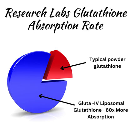 Research Labs Liposomal Glutathione Supplement w/Gluta-IV™, 100x Enhanced Absorption Over Powder Glutathione. 2 Fer 1 Ad, 120 Total Liposomal Softgels