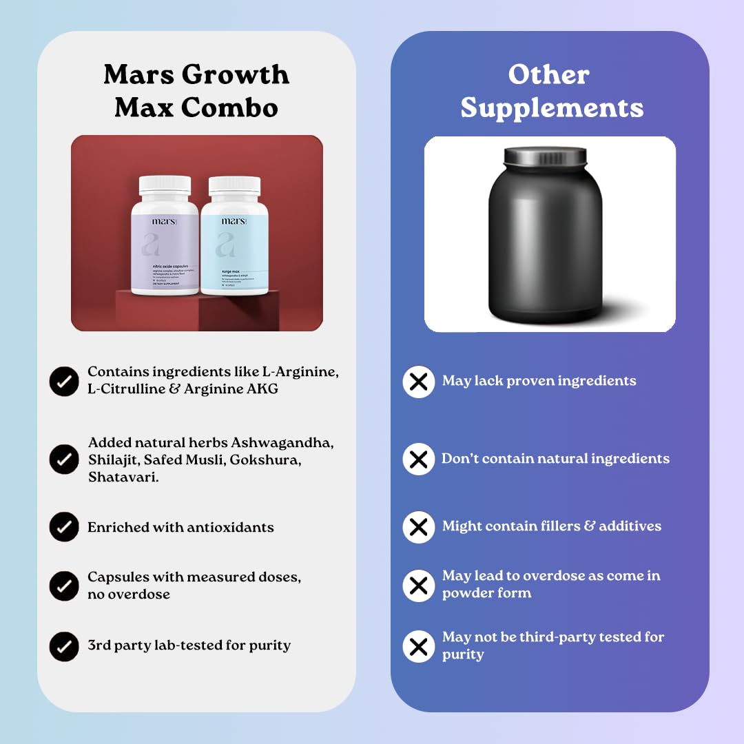 mars by GHC Growth Max Combo | Nitric Oxide Capsules + SurgeMax Capsules | Performance & Vitality Support | 120 Capsules | Pack of 1