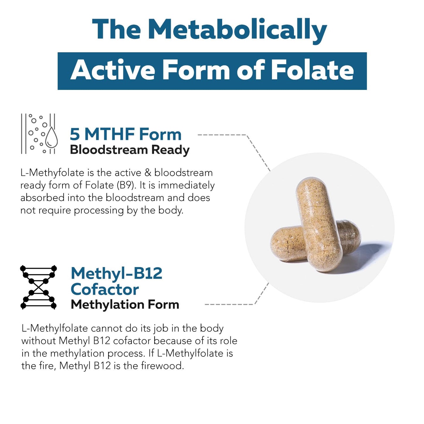 L Methylfolate 7.5mg plus Methyl B12 - Active 5-MTHF Form, MTHFR Supplement - Bloodstream Ready Methylated Folate + B12 Cofactor - Supports Mood, Homocysteine Methylation, Cognition (60 Capsules)