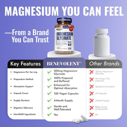 Premium Magnesium Capsules 500mg, High Absorption Formula Chelated Buffered Citrate to Support Digestion, Bone, Sleep & Muscle Health – Magnesium Glycinate - 120 Capsules