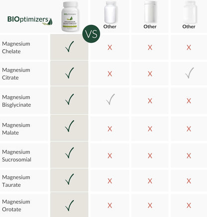 BiOptimizers - Magnesium Breakthrough (60 Capsules) and HCL Breakthrough (90 Capsules) Supplement Bundle
