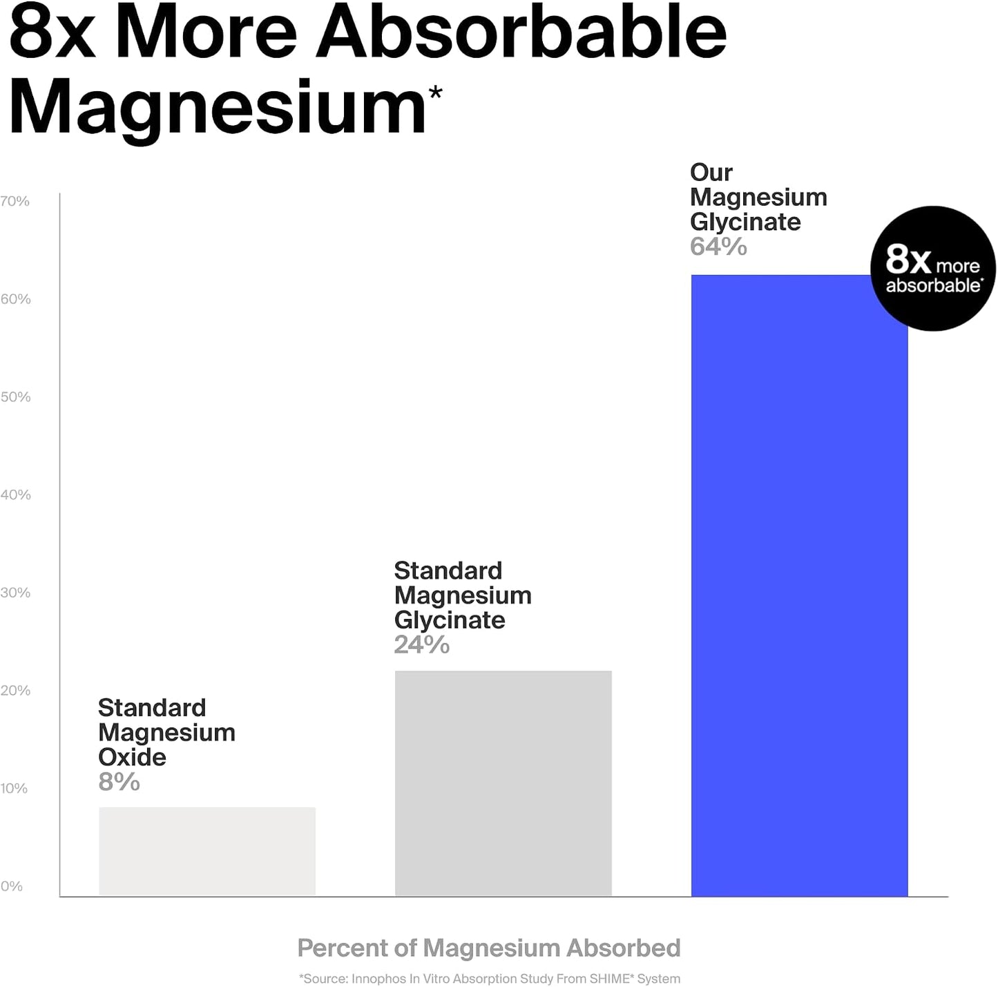 The Absorption Company Magnesium Glycinate 1000mg - 120 Liposomal Capsules | Liposomal Magnesium Bisglycinate, Max Absorption & Extra Strength for Relaxation, Non-Laxative, Vegan Calming Supplement