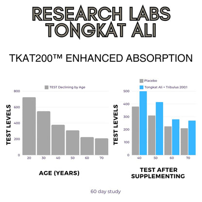 Research Labs Longjack Tongkat Ali Extract Capsules - Highly Concentrated Potent Extract | Strength, Drive, Performance & Muscle Mass