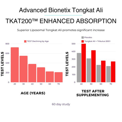 Advanced Bionetix Liposomal Longjack Tongkat Ali Extract Capsules | Powerful Pure Extract | Strength, Drive, Performance & Muscle Mass