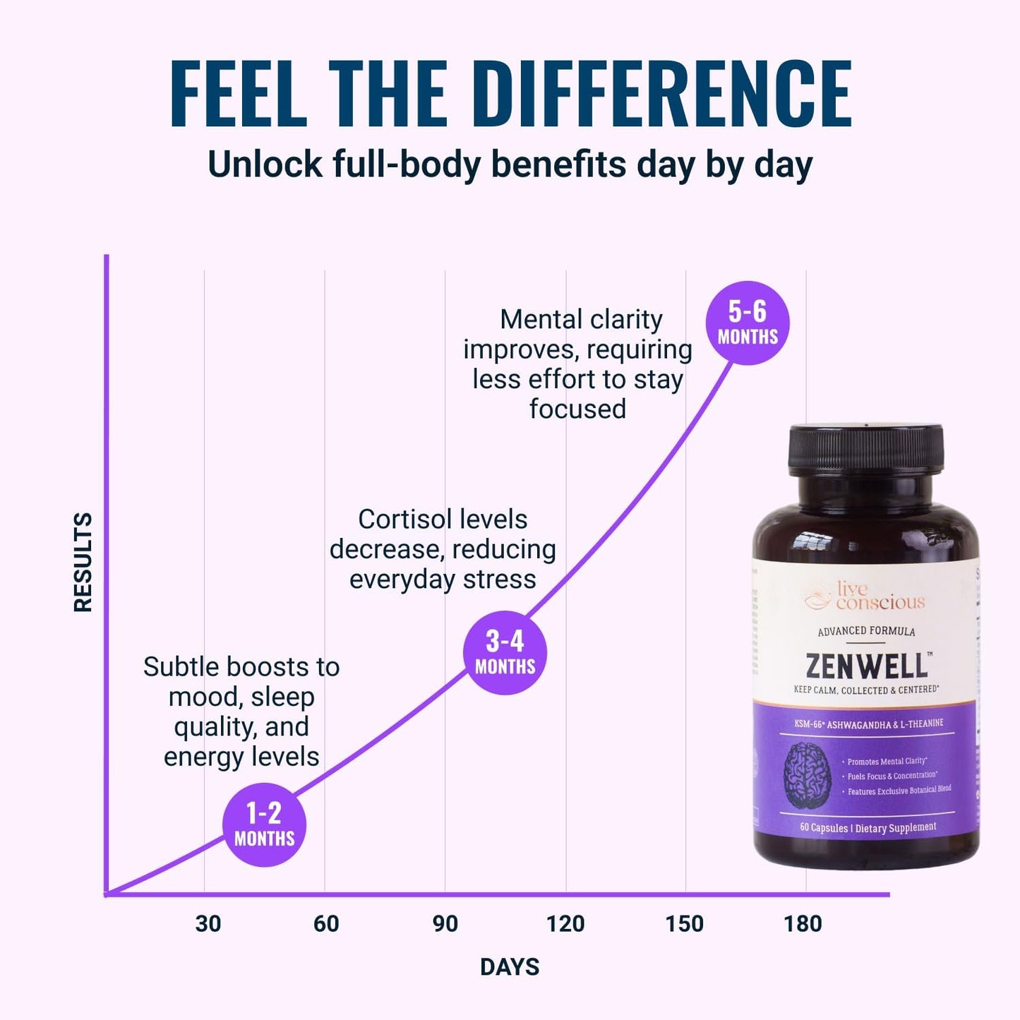 Live Conscious KSM-66 Ashwagandha Supplement w/L Theanine & AlphaWave - ZenWell Everyday Stress Relief, Cognitive, Brain Health - Ashwagandha for Men & Women - 60 Capsules